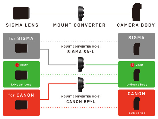 Sigma MC-21 Mount Converter chart